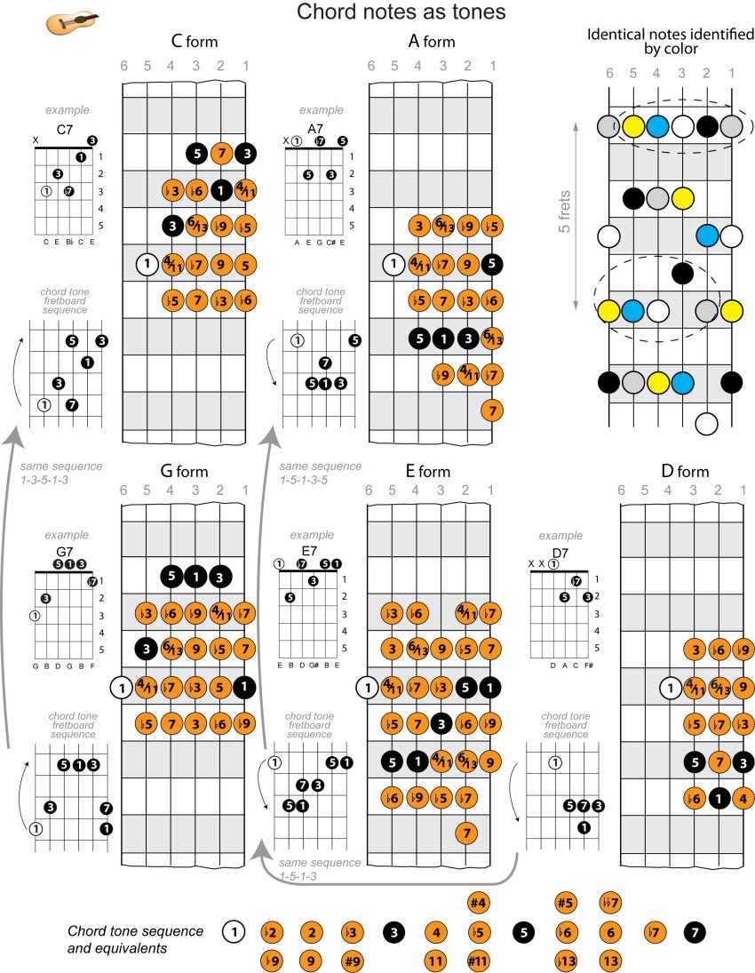 minor scale chords